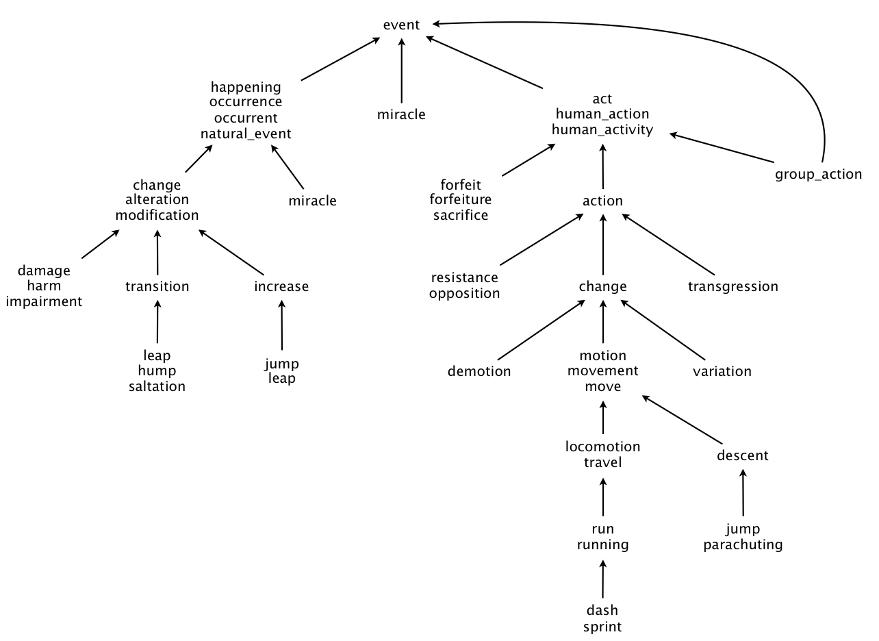 Synonymizer: Using Wordnet to create a synonym file for Solr // Days in the  Life of a Librarian // Blog Network // University of Notre Dame