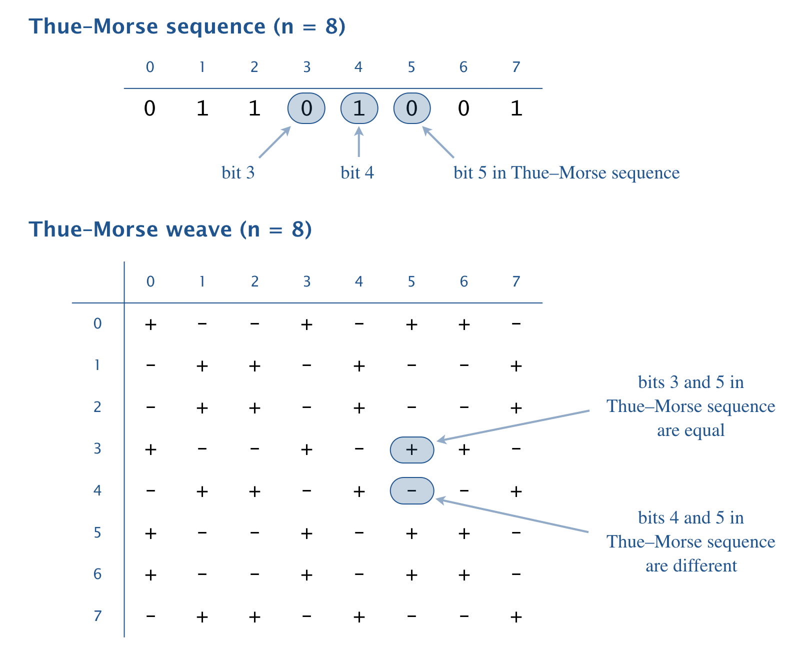 Thue–Morse weave